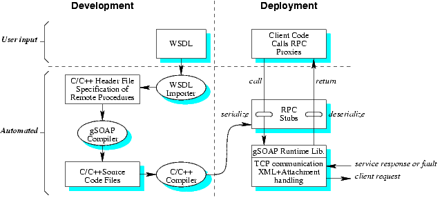 gSOAP schema for client mode