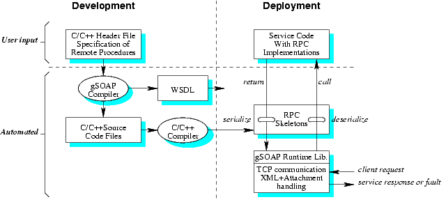 gSOAP schema for server mode