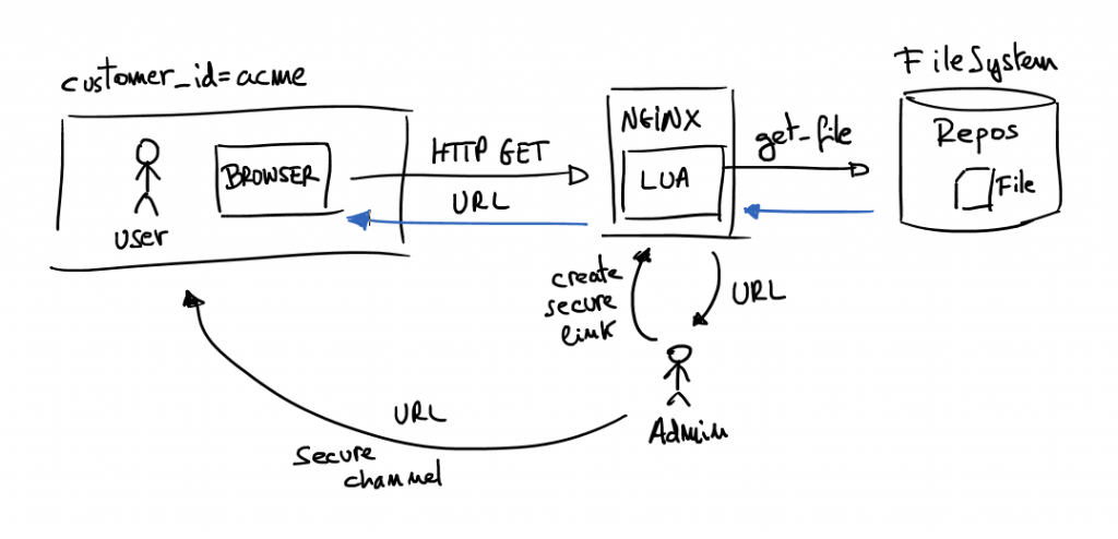 Expiration URL solution Architecture schema
