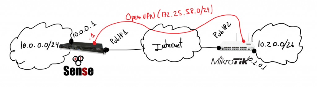 vpn-pfsense-mikrotik-schema