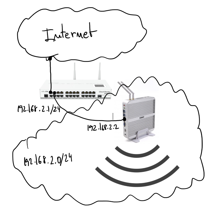 secondary-channel-mikrotik