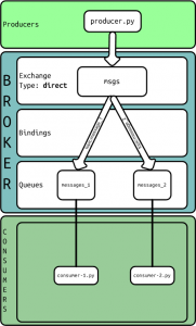 AMQP and RabbitMQ | oriolrius.cat