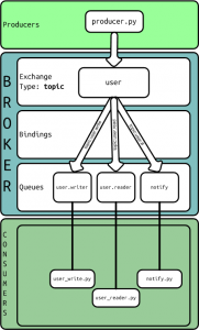 AMQP and RabbitMQ | oriolrius.cat