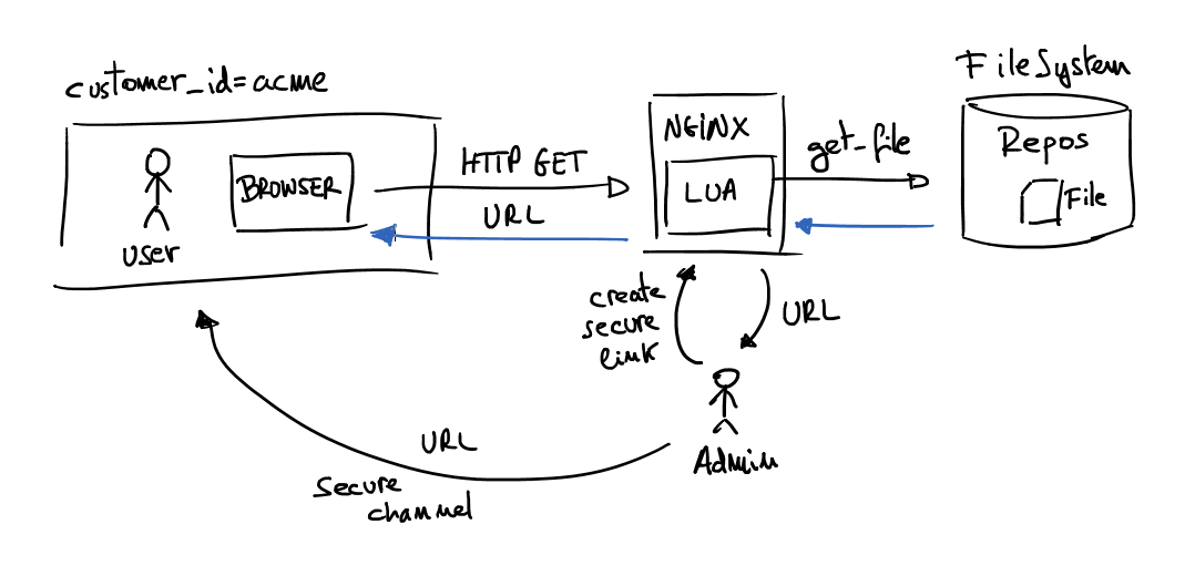 secure-download-urls-with-expiration-time